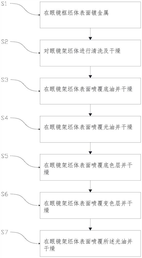 一种变色眼镜架加工方法、变色眼镜架及眼镜