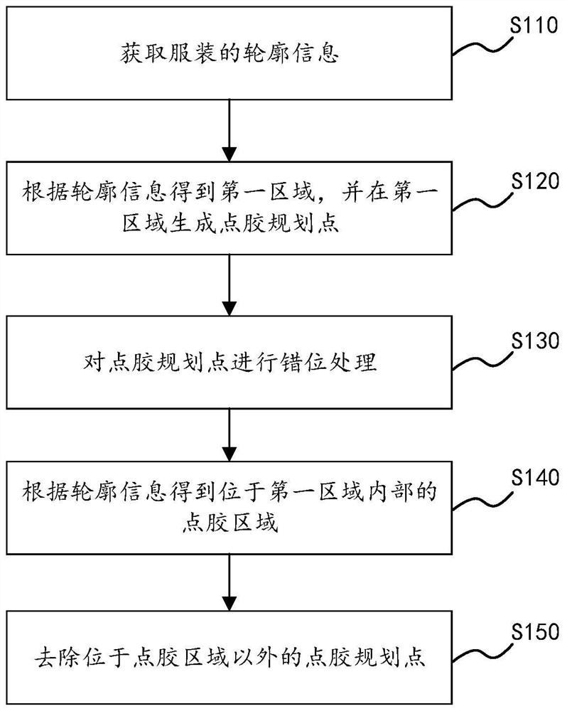 点胶加工位置的处理方法、电子装置、点胶机及存储介质