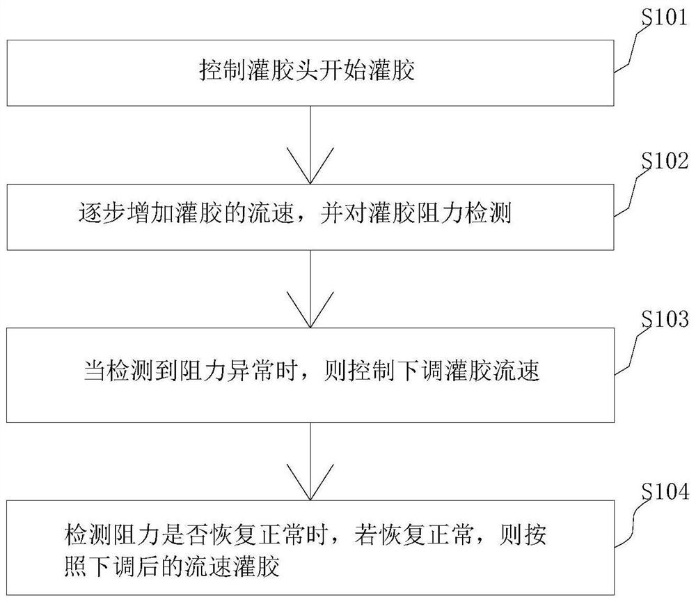 压力补偿自动灌胶方法、装置、计算机设备及其存储介质