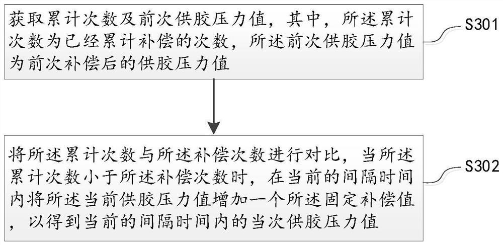 点胶自动补偿增压方法、装置、设备及其存储介质