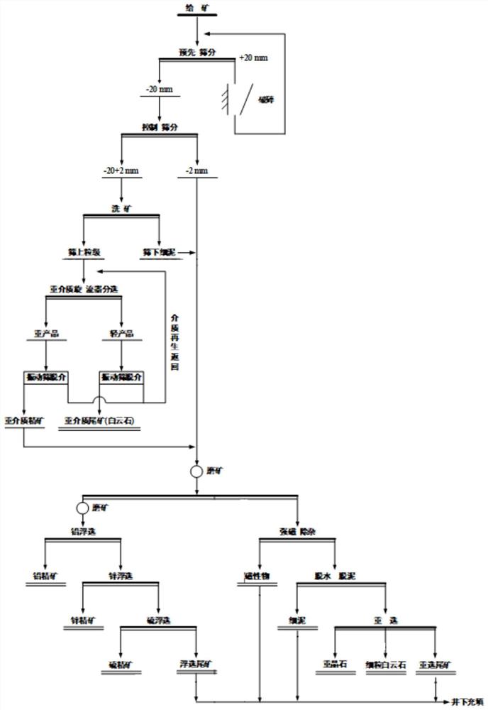 一种白云石-重晶石型铅锌矿全资源化利用方法