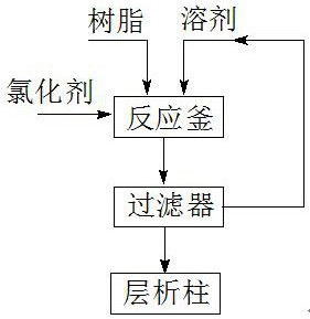 酰氯化树脂的制备和吸附去除DMF中微量DMAc的方法