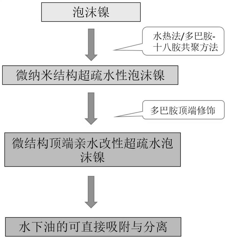 一种可直接吸附与分离处理水下油的材料及其制备方法