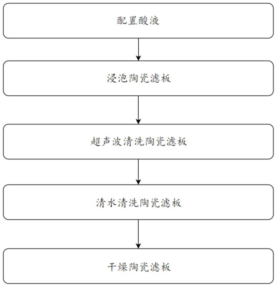 一种陶瓷滤板循环清洗方法及装置