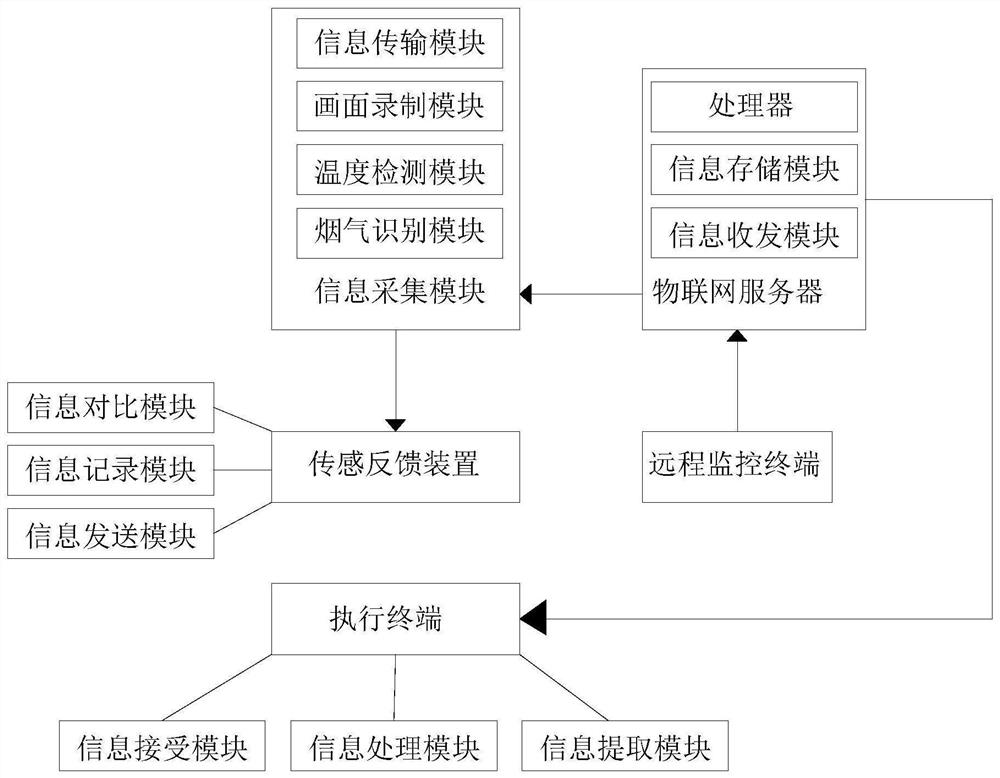 —种基于泛在电力物联网的智慧消防系统