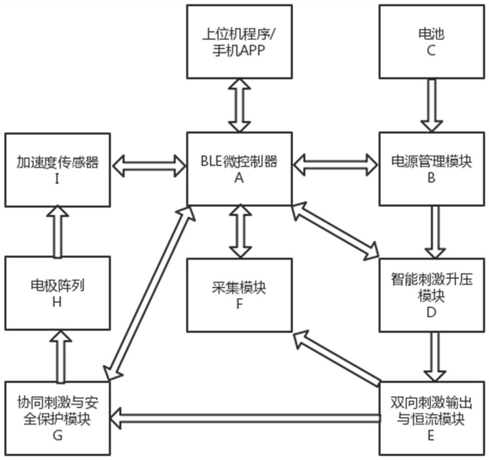 一种快速智能定位体表神经肌肉运动位点的电刺激系统及方法