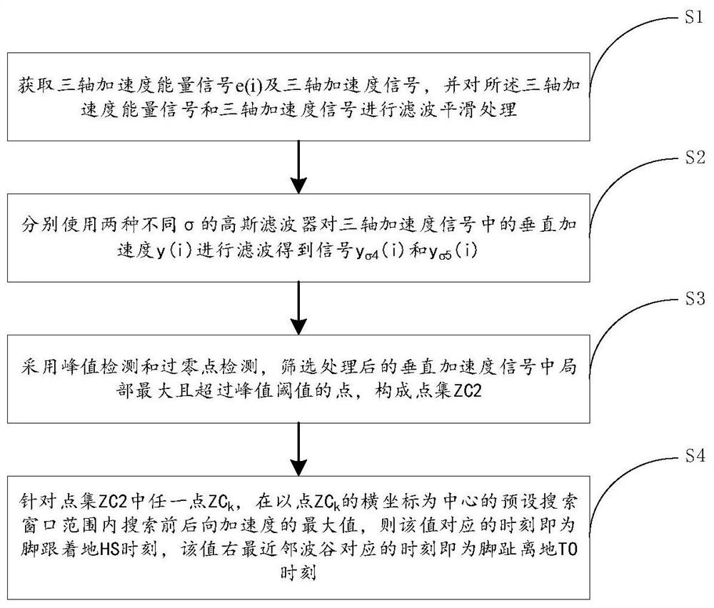 一种基于加速度的步态事件检测方法及装置