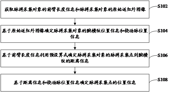 脉搏采集点的确定方法、装置和电子设备