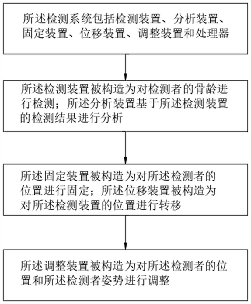 一种儿科用骨龄检测系统