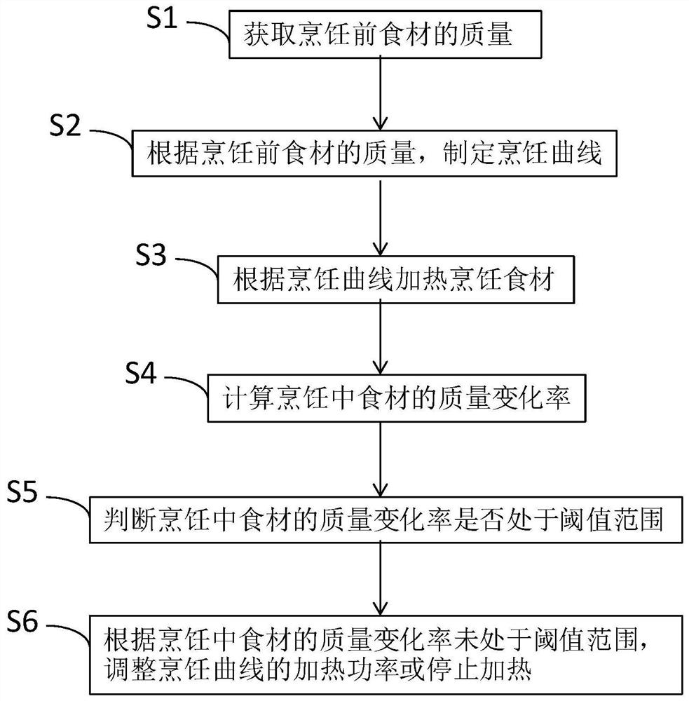 烹饪装置的控制方法、烹饪装置和计算机可读介质