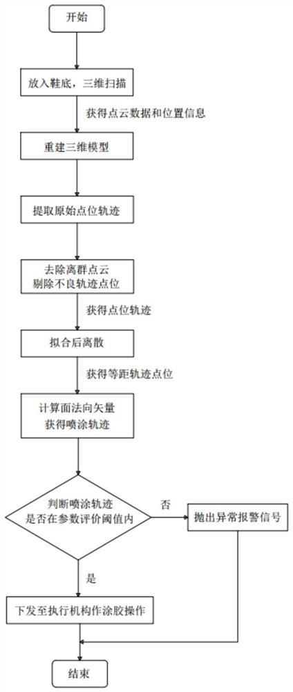 一种鞋底动态跟随喷胶方法及系统