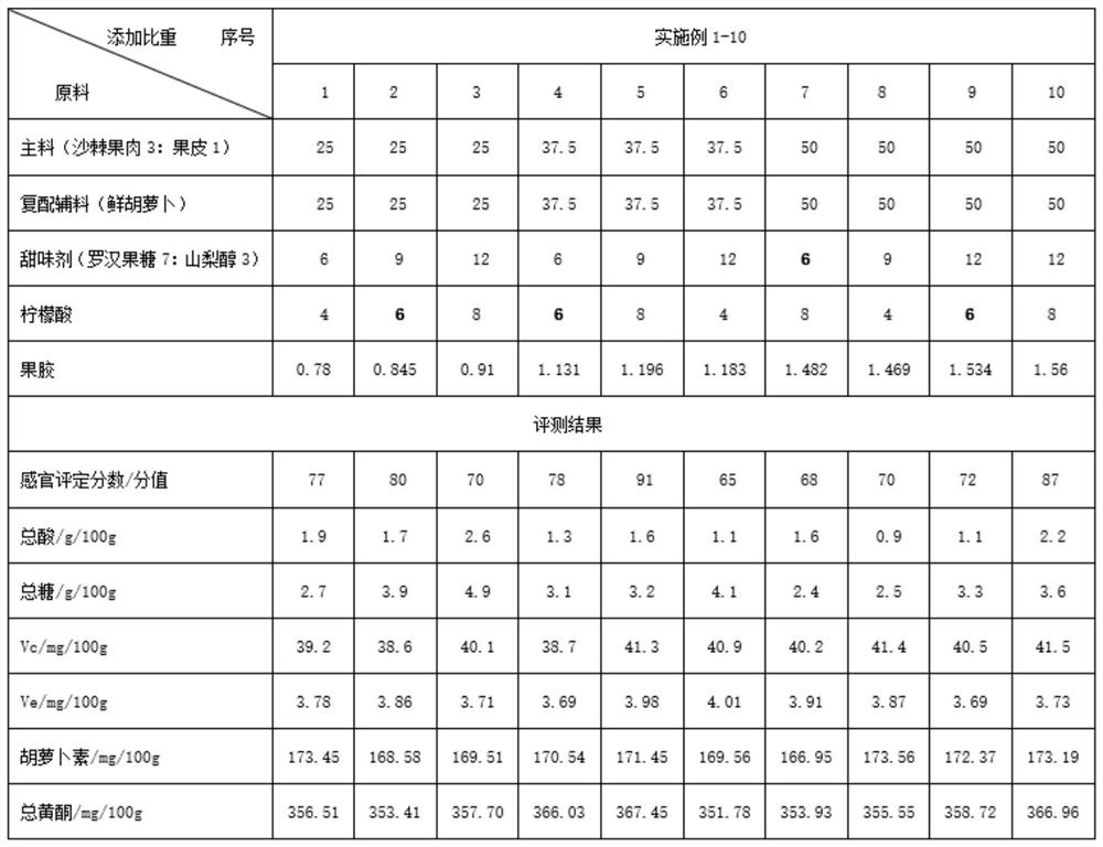 一种沙棘果酱以及制备方法