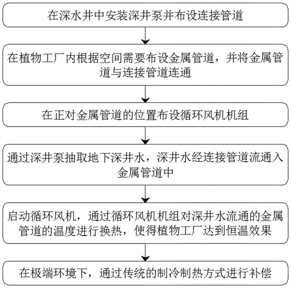 一种利用深井水恒温原理进行环境温度控制的方法