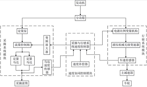 一种采棉机采摘与行驶系统速度协同控制系统