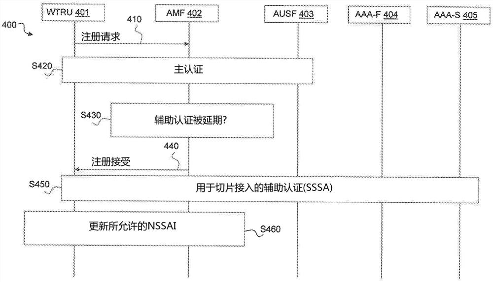 用于切片特定认证的方法和装置