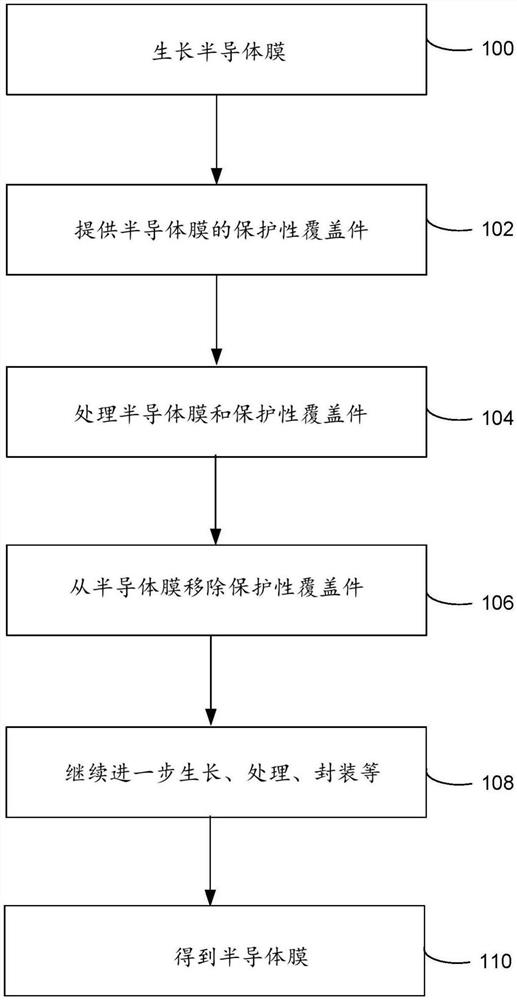 用于减少蒸发和降解的处理半导体膜的方法