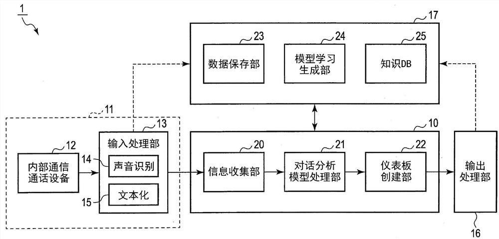 对话分析系统、方法以及程序