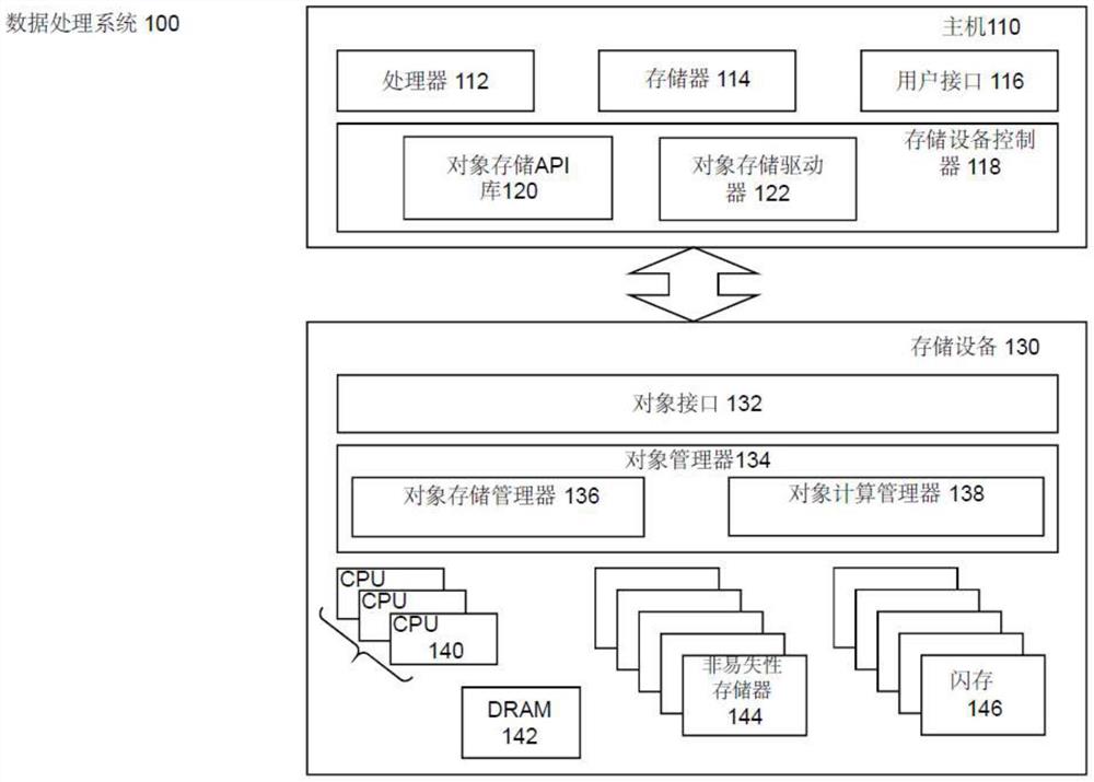 用于管理非易失性存储器和闪存作为计算对象接口固态驱动器的方法和装置