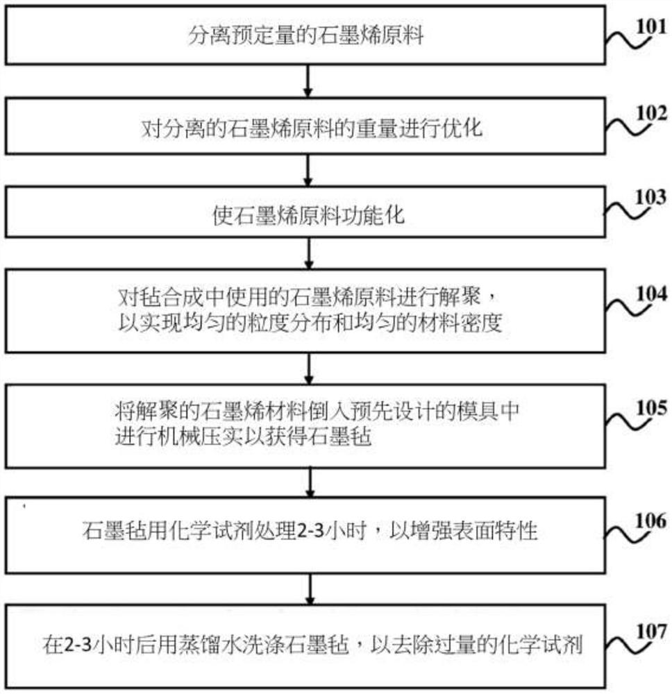 一种不使用粘合剂合成石墨毡的方法