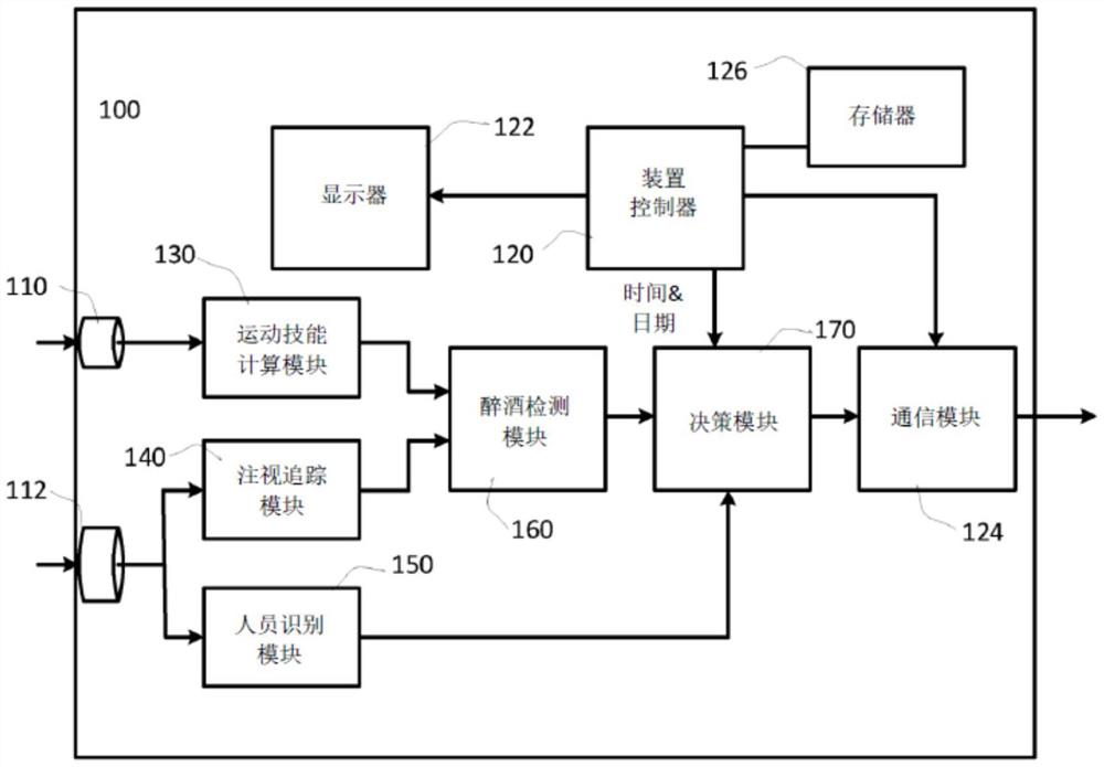 使用注视参数和运动参数的映射的酒精锁装置和系统