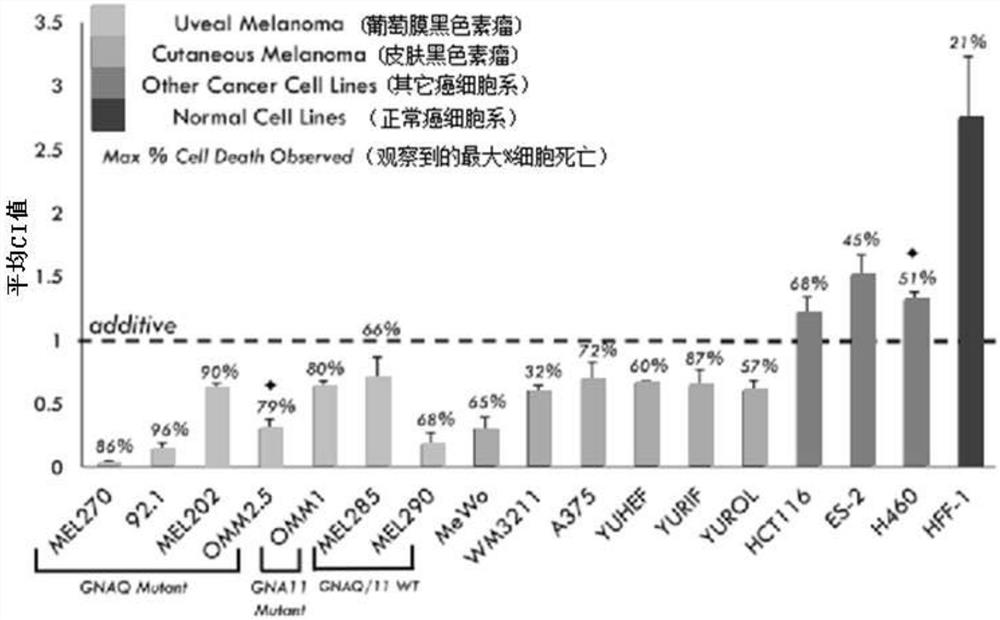 用于治疗葡萄膜黑色素瘤的联合疗法