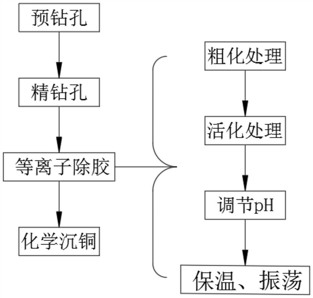 一种PCB板通孔制作工艺