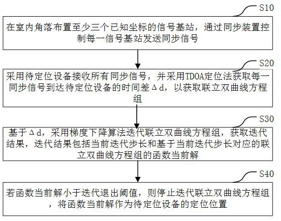 基于TDOA的定位方法、装置、计算机设备及存储介质