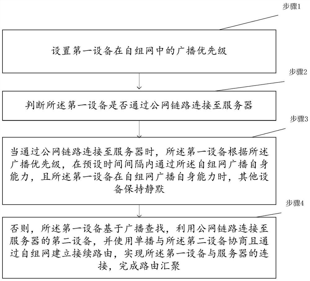 一种在勤务系统中利用自组网实现的汇聚路由方法