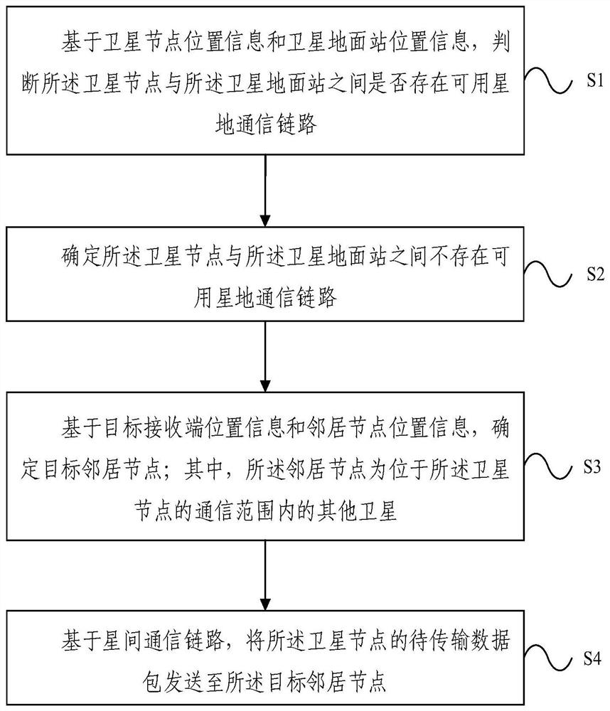 卫星数据传输方法及系统