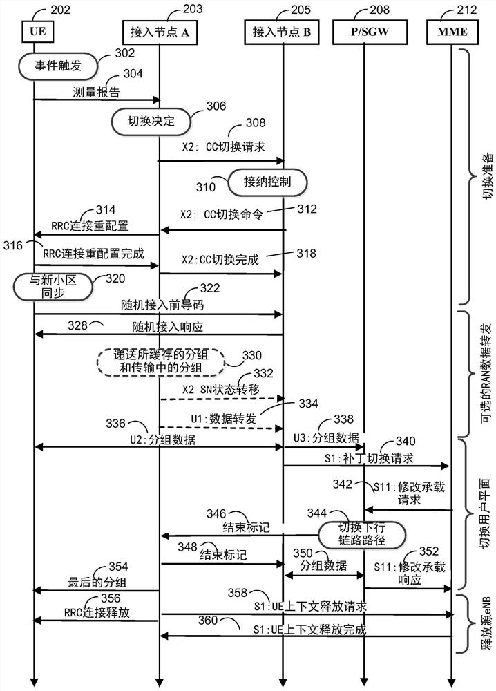 用于双活跃连接切换的方法和设备