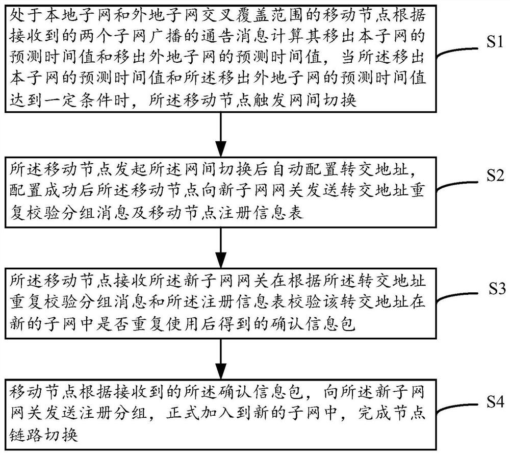 自组网节点链路快速切换的方法及装置