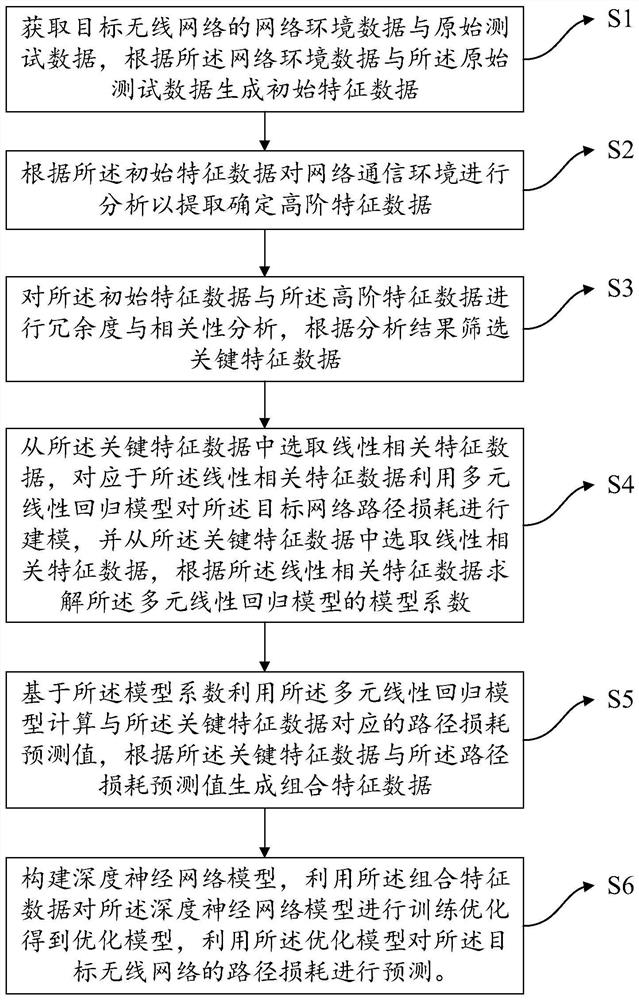 无线网络信号传播路径损耗预测方法及电子设备