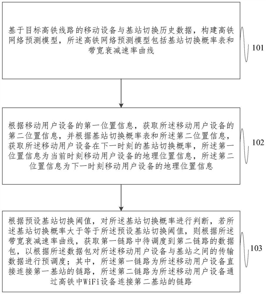 用于高铁场景的多路径传输数据预调度方法及系统