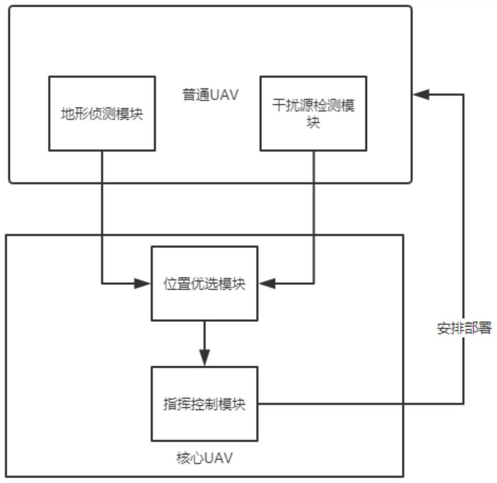 一种高吞吐量的UAV位置选择系统及计算机存储介质