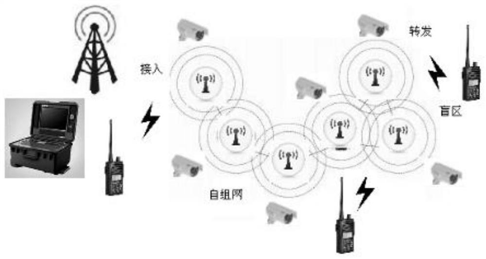 基于窄带自组网突发事件集群盲区覆盖系统