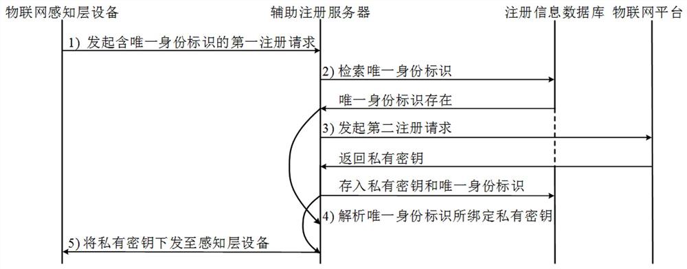 物联网感知层设备在物联网平台的自注册方法和系统