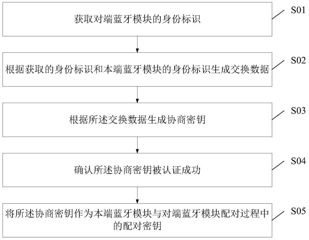 支持身份鉴权的蓝牙配对方法、安全芯片及蓝牙模块