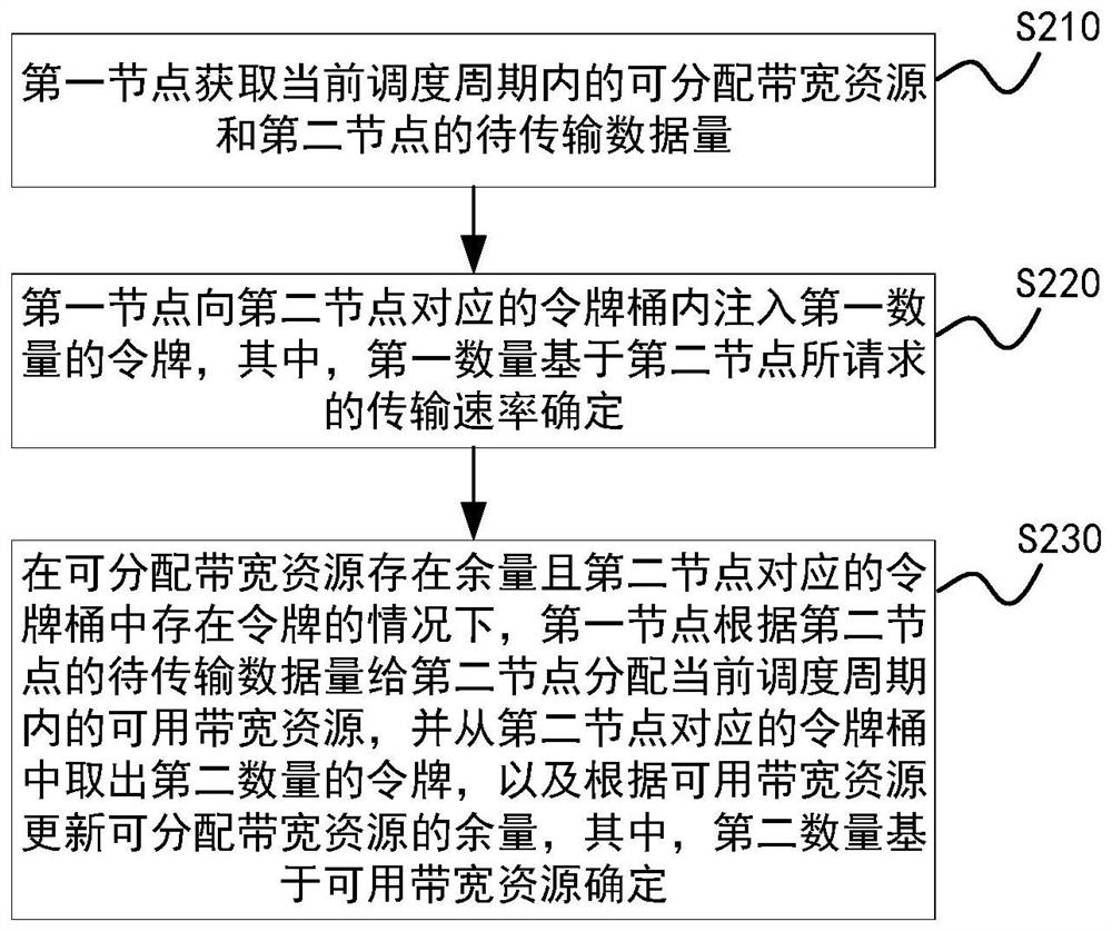 带宽资源调度方法、装置、电子装置和计算机设备