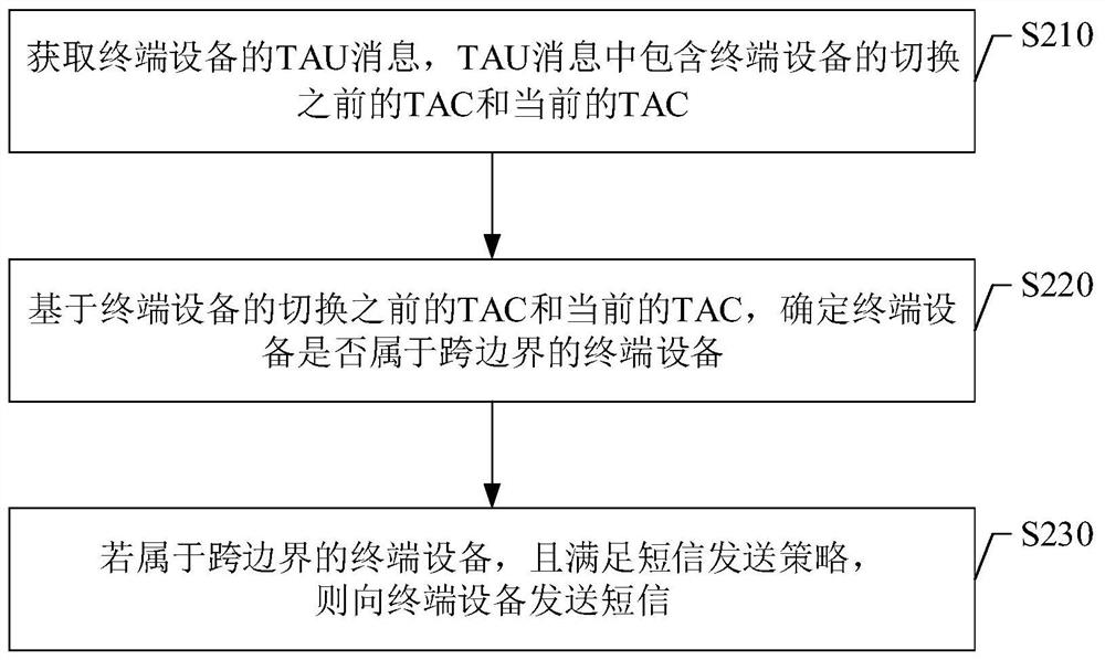 短信发送方法、装置、介质及电子设备