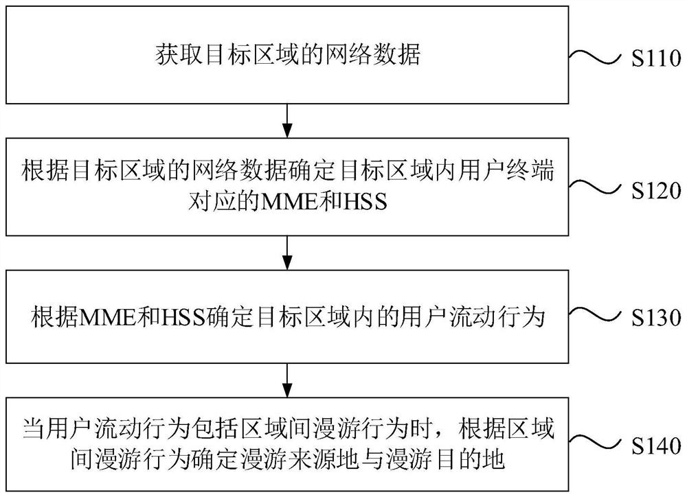 一种用户流动行为处理方法、装置、电子设备及存储介质