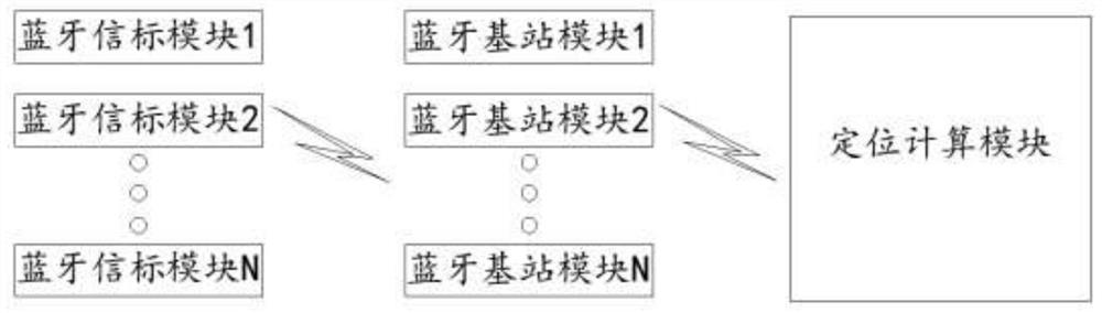 一种基于蓝牙通信的室内定位系统