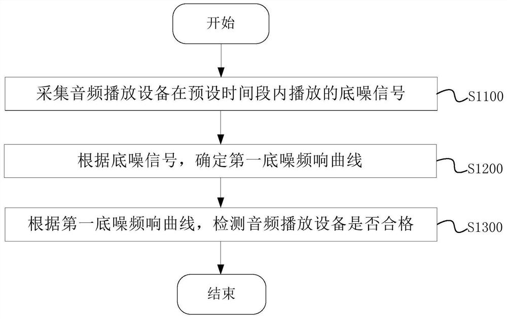 音频播放设备的检测方法、装置、设备及存储介质