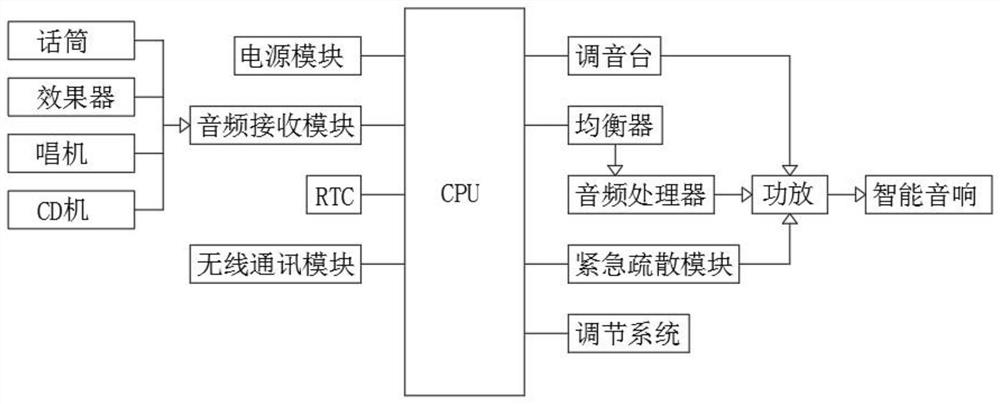 一种舞台智能音响的控制系统