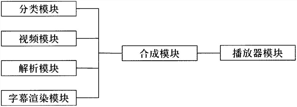 一种歌曲视频合成的方法及播放器