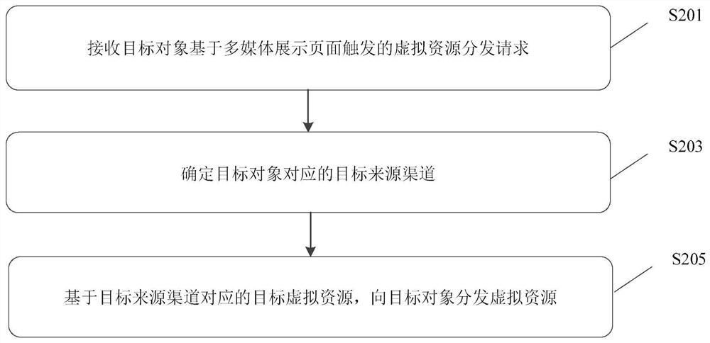 资源分发方法、装置、电子设备及存储介质