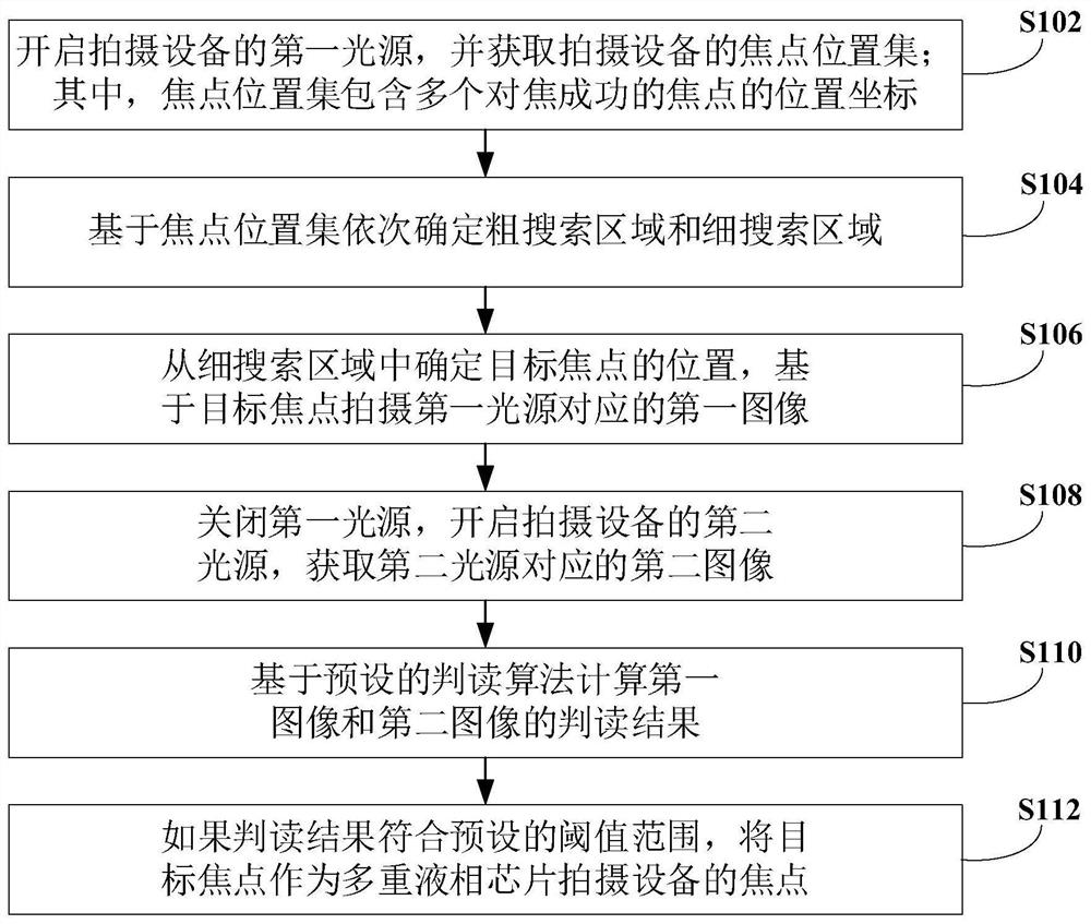 拍摄设备对焦方法、装置和多重液相芯片拍摄设备