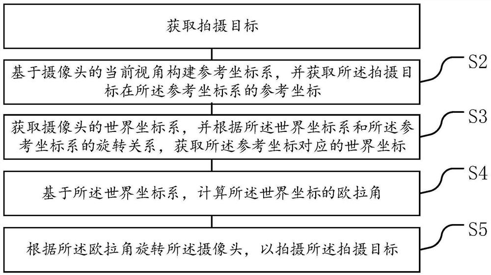 一种摄像头的角度切换方法、装置、设备和存储介质