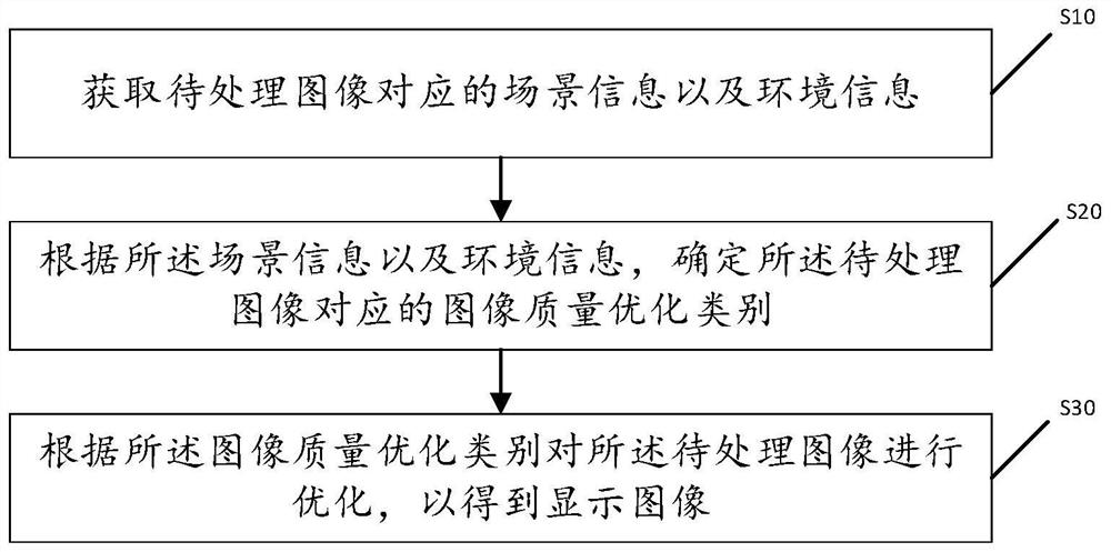 一种影像优化方法、装置、存储介质及终端设备