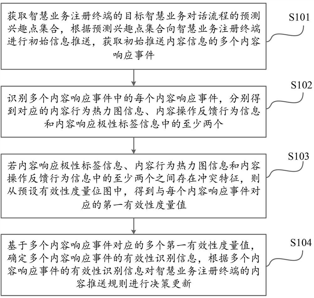 基于大数据挖掘的内容推送决策方法及云计算AI服务系统