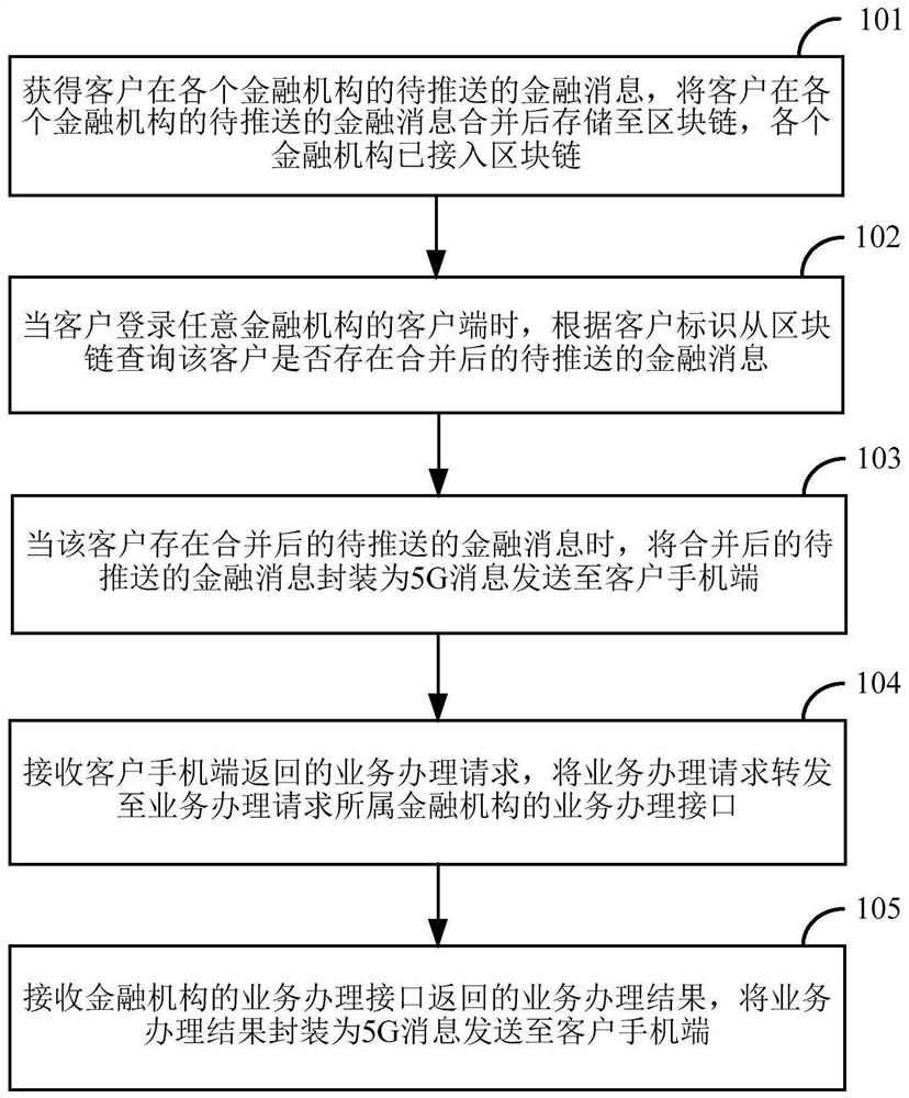 金融业务的办理方法及装置